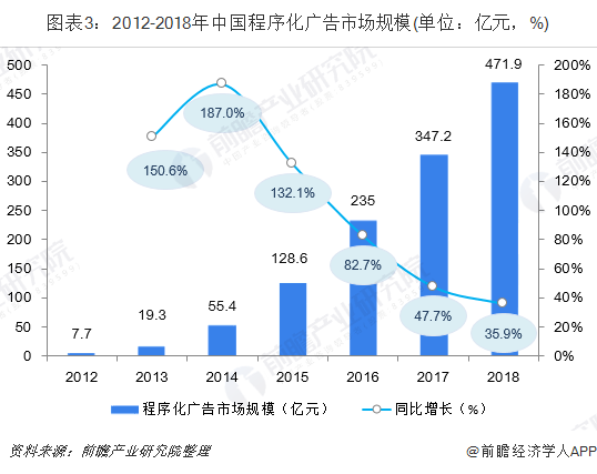 图表3：2012-2018年中国程序化广告市场规模(单位：亿元，%)