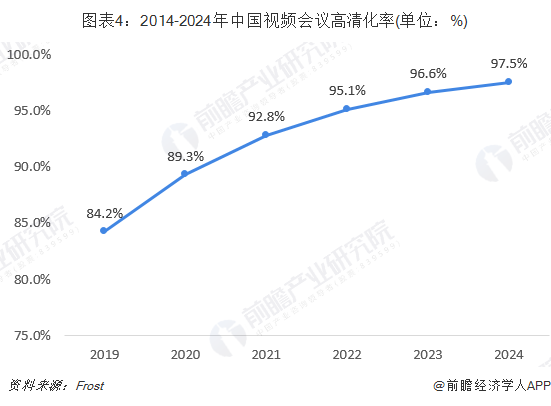 图表4：2014-2024年中国视频会议高清化率(单位：%)