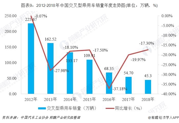 图表9：2012-2018年中国交叉型乘用车销量年度走势图(单位：万辆，%)