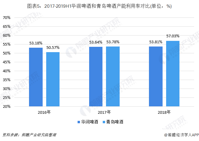 图表5：2017-2019H1华润啤酒和青岛啤酒产能利用率对比(单位：%)