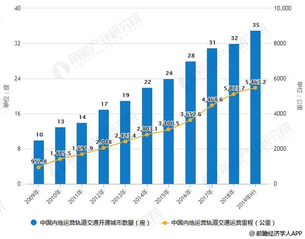 2009-2019年H1中国内地运营轨道交通开通城市数量及运营里程统计情况