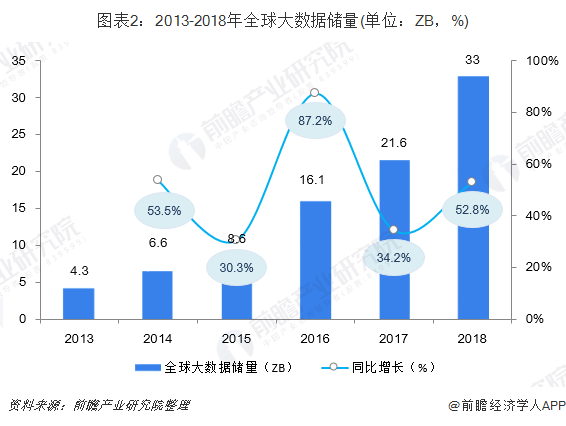 图表2：2013-2018年全球大数据储量(单位：ZB，%)