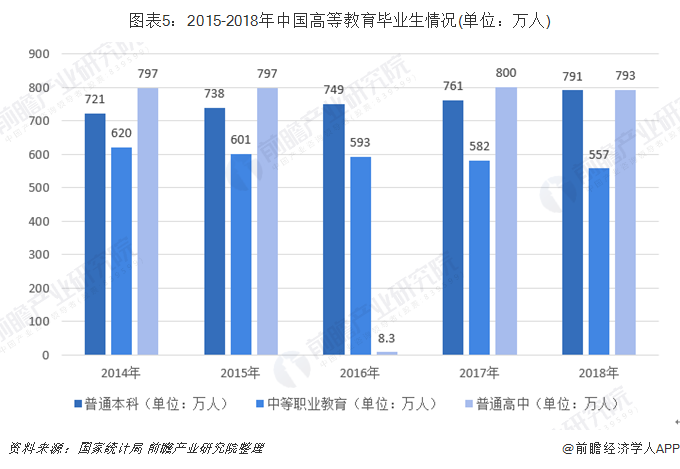 图表5：2015-2018年中国高等教育毕业生情况(单位：万人)