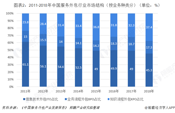  图表2：2011-2018年中国服务外包行业市场结构（按业务种类分）（单位：%）