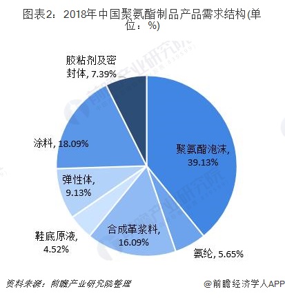 图表2：2018年中国聚氨酯制品产品需求结构(单位：%)