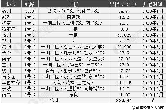 2019年H1中国内地轨道交通新增城市及运营里程统计情况