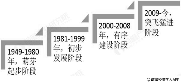 中国城市轨道交通行业发展历程分析情况