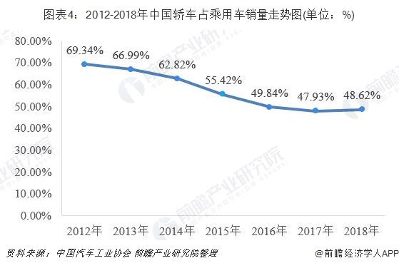 图表4：2012-2018年中国轿车占乘用车销量走势图(单位：%)