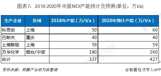 图表7：2018-2020年中国MDI产能统计及预测(单位：万t/a)