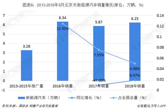 图表6：2013-2018年8月北京市新能源汽车销量情况(单位：万辆，%)