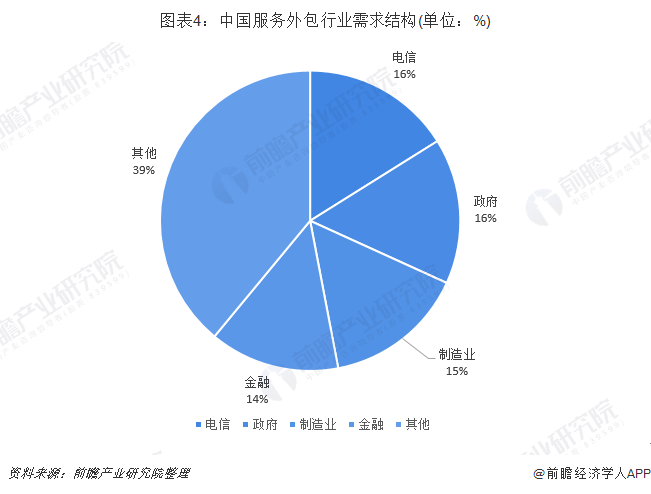 图表4：中国服务外包行业需求结构(单位：%)