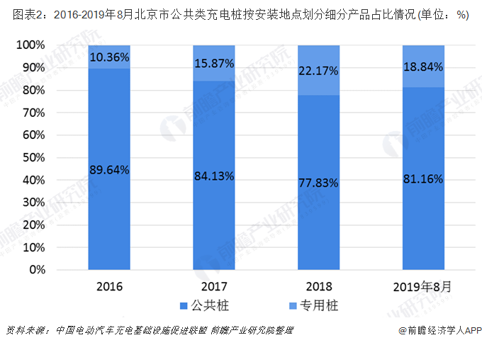 图表2：2016-2019年8月北京市公共类充电桩按安装地点划分细分产品占比情况(单位：%)
