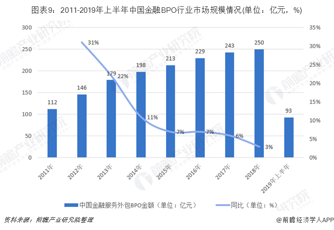 图表9：2011-2019年上半年中国金融BPO行业市场规模情况(单位：亿元，%)