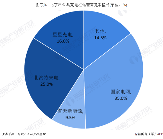 图表9：北京市公共充电桩运营商竞争格局(单位：%)