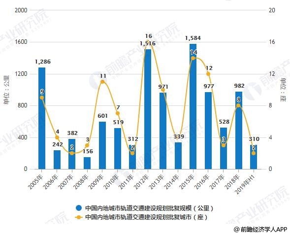 2005-2019年H1中国内地城市轨道交通建设规划批复情况