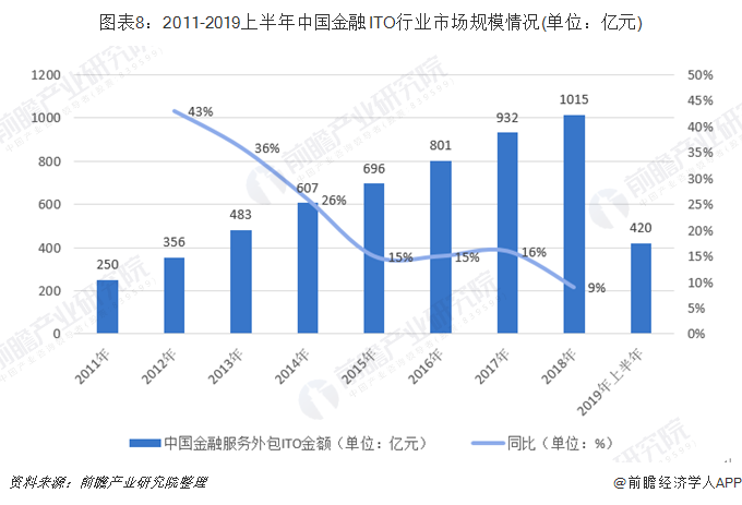 图表8：2011-2019上半年中国金融ITO行业市场规模情况(单位：亿元)