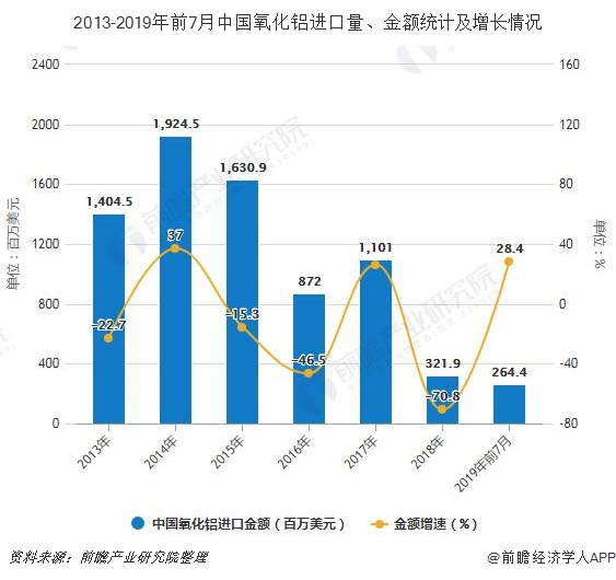 2013-2019年前7月中国氧化铝进口量、金额统计及增长情况