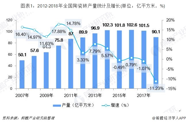 图表1：2012-2018年全国陶瓷砖产量统计及增长(单位：亿平方米，%)