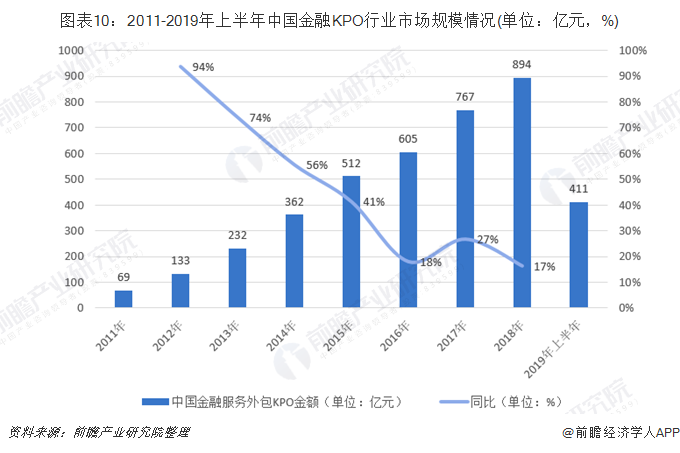 图表10：2011-2019年上半年中国金融KPO行业市场规模情况(单位：亿元，%)