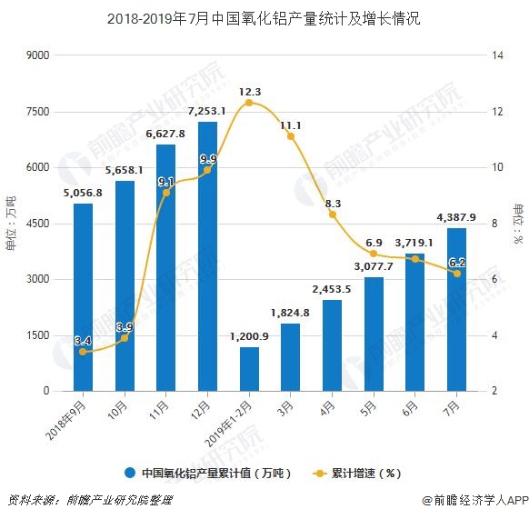 2018-2019年7月中国氧化铝产量统计及增长情况