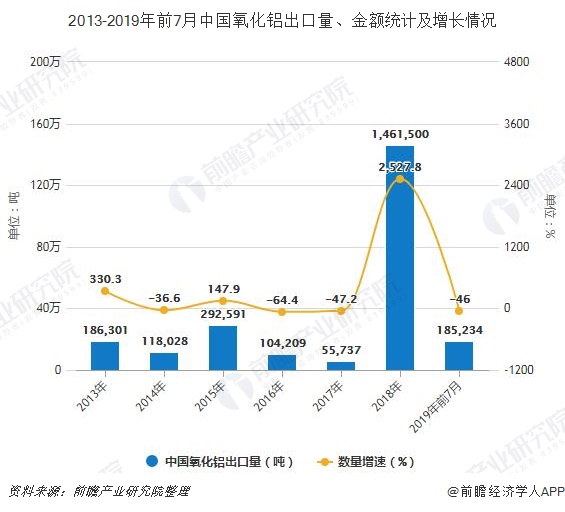 2013-2019年前7月中国氧化铝出口量、金额统计及增长情况