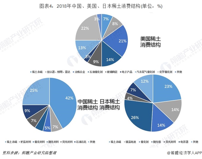 图表4：2018年中国、美国、日本稀土消费结构(单位：%)