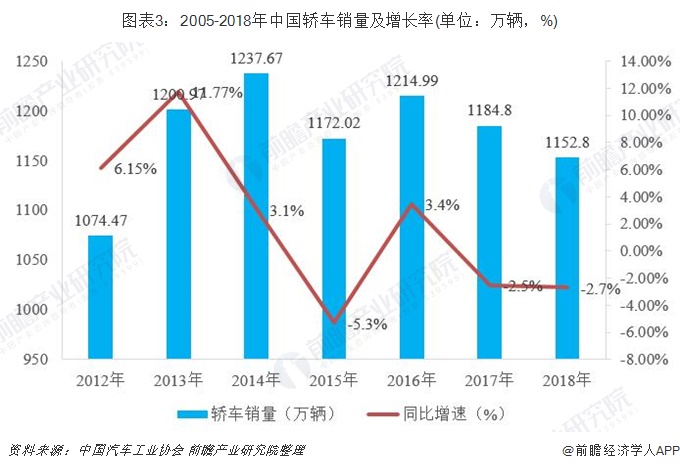 图表3：2005-2018年中国轿车销量及增长率(单位：万辆，%)