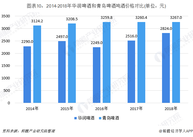 图表10：2014-2018年华润啤酒和青岛啤酒吨酒价格对比(单位：元)