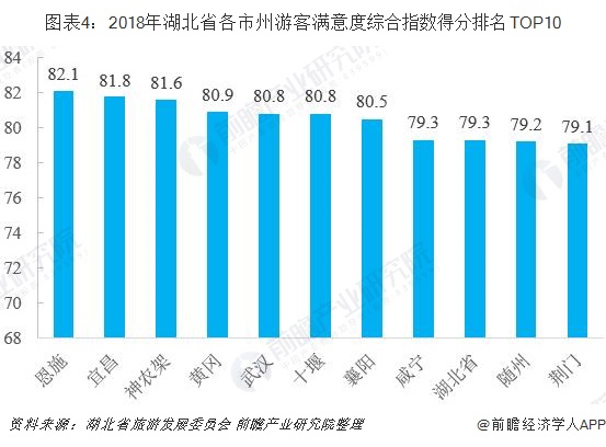 图表4：2018年湖北省各市州游客满意度综合指数得分排名TOP10