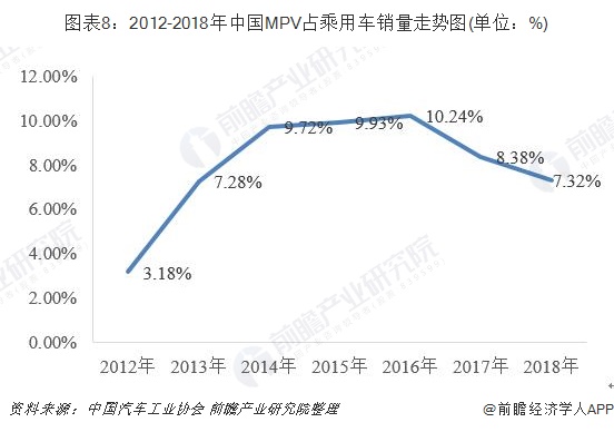 图表8：2012-2018年中国MPV占乘用车销量走势图(单位：%)