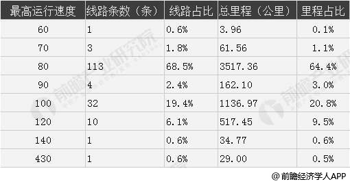 截止至2019年H1中国内地车辆运行速度等级统计情况