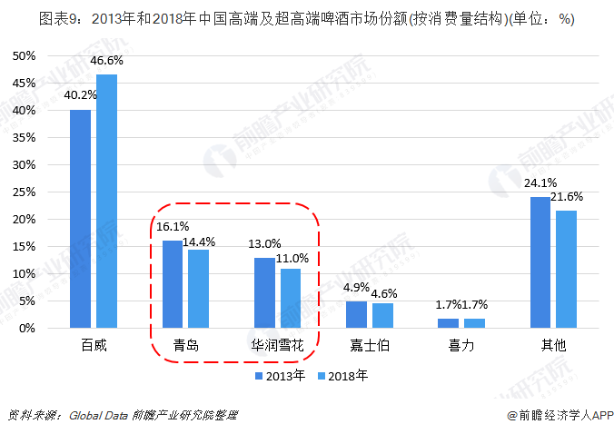 图表9：2013年和2018年中国高端及超高端啤酒市场份额(按消费量结构)(单位：%)