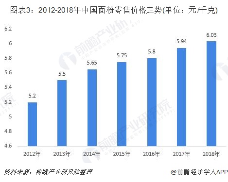 图表3：2012-2018年中国面粉零售价格走势(单位：元/千克)