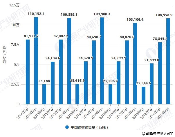2014-2018年Q4中国钢材销售量统计情况