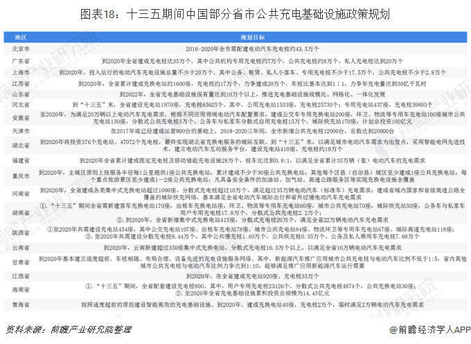 图表18：十三五期间中国部分省市公共充电基础设施政策规划