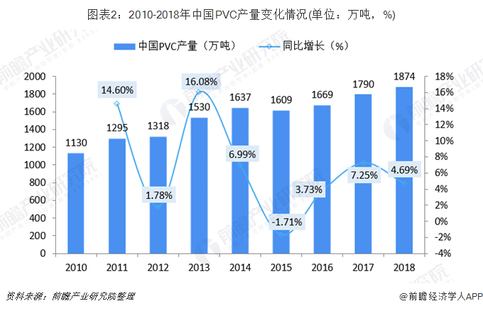 图表2：2010-2018年中国PVC产量变化情况(单位：万吨，%)
