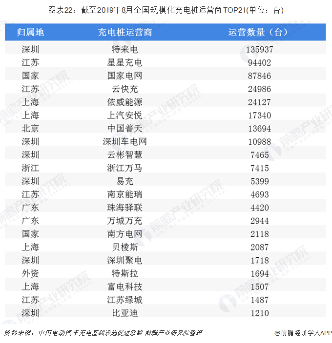 图表22：截至2019年8月全国规模化充电桩运营商TOP21(单位：台)