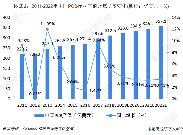 图表2：2011-2022年中国PCB行业产值及增长率变化(单位：亿美元，%)