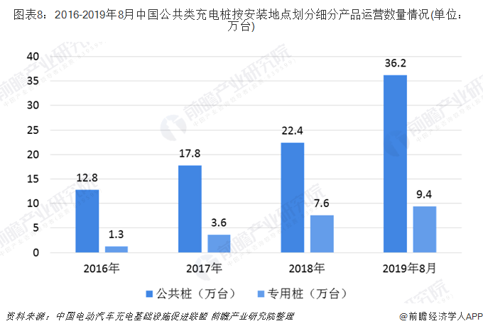 图表8：2016-2019年8月中国公共类充电桩按安装地点划分细分产品运营数量情况(单位：万台)