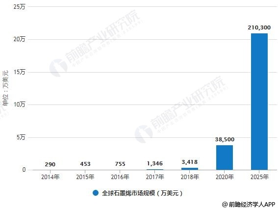 2014-2025年全球石墨烯市場規模統計情況及預測