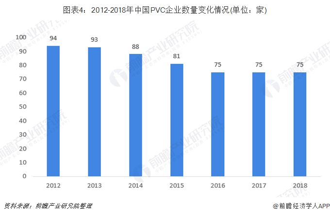 图表4：2012-2018年中国PVC企业数量变化情况(单位：家)