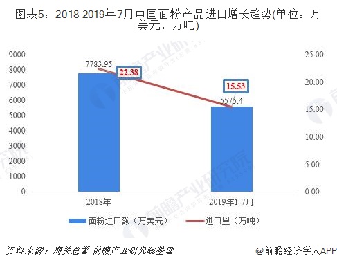 图表5：2018-2019年7月中国面粉产品进口增长趋势(单位：万美元，万吨)