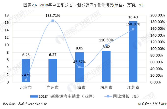 图表20：2018年中国部分省市新能源汽车销量情况(单位：万辆，%)