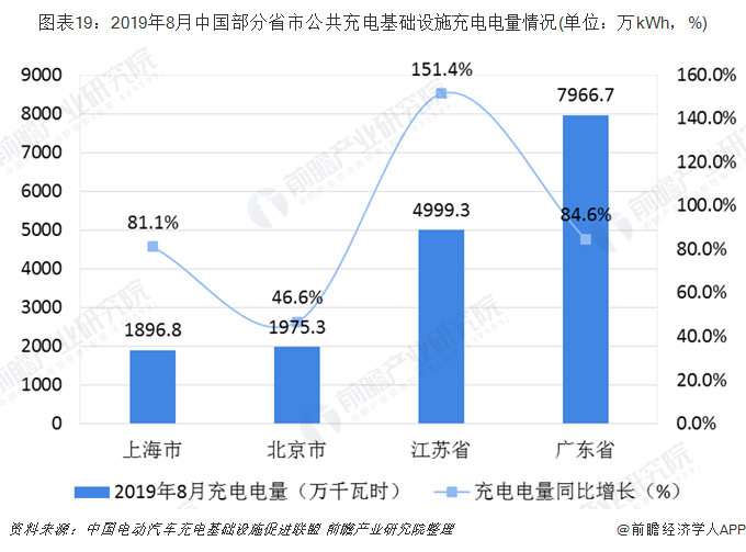 图表19：2019年8月中国部分省市公共充电基础设施充电电量情况(单位：万kWh，%)