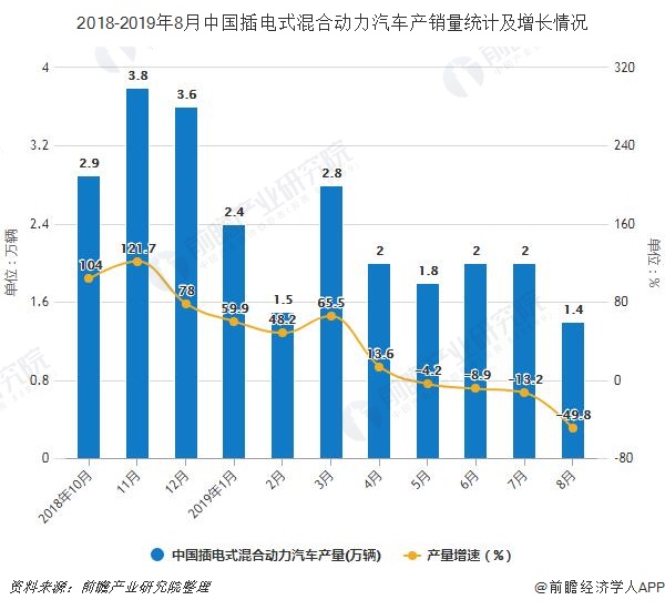 2018-2019年8月中国插电式混合动力汽车产销量统计及增长情况
