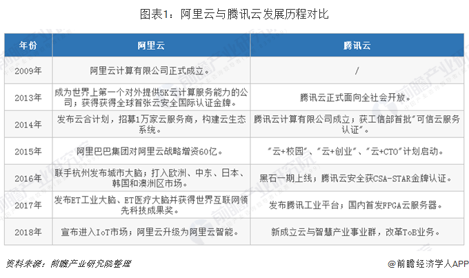 图表1：阿里云与腾讯云发展历程对比