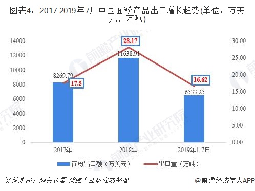 图表4：2017-2019年7月中国面粉产品出口增长趋势(单位：万美元，万吨)
