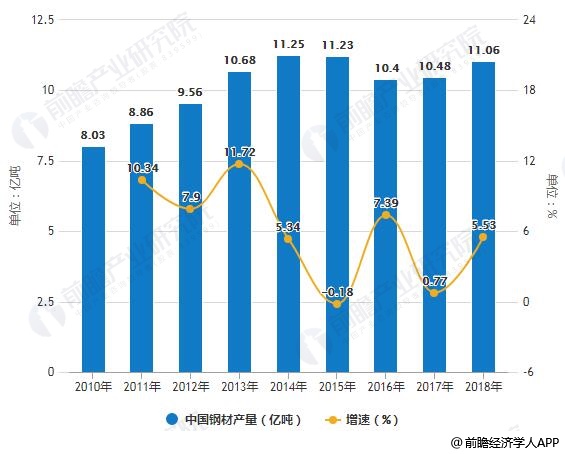 2010-2018年中国钢材、粗钢、生铁产量统计及增长情况