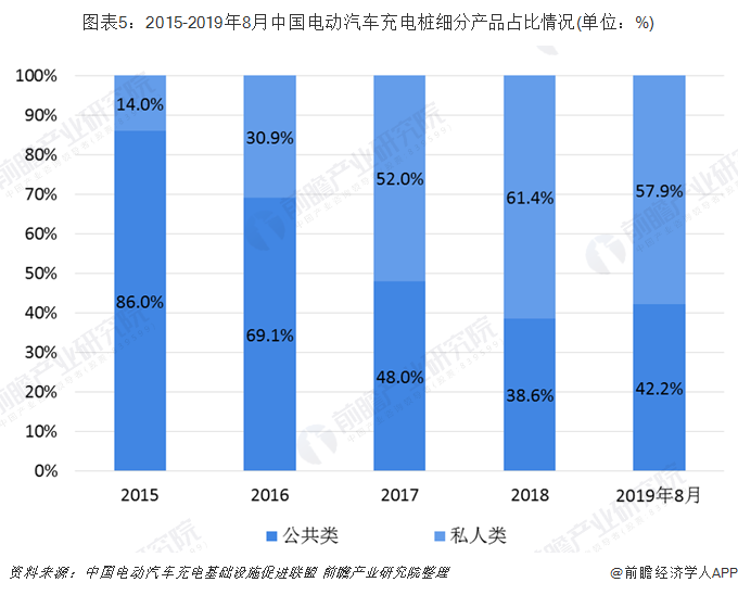 图表5：2015-2019年8月中国电动汽车充电桩细分产品占比情况(单位：%)