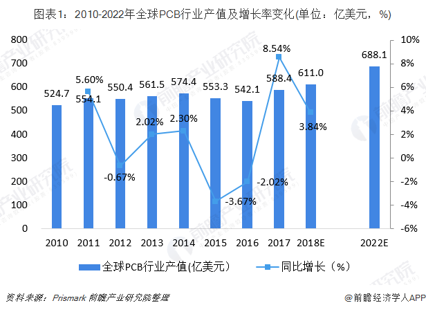 图表1：2010-2022年全球PCB行业产值及增长率变化(单位：亿美元，%)